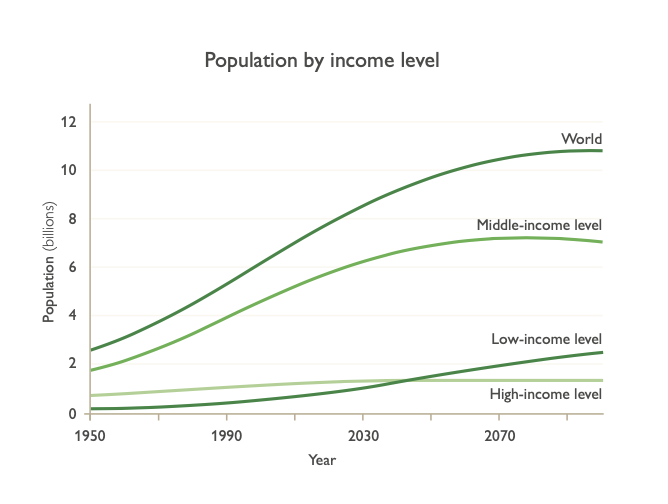 Chart of population by income level