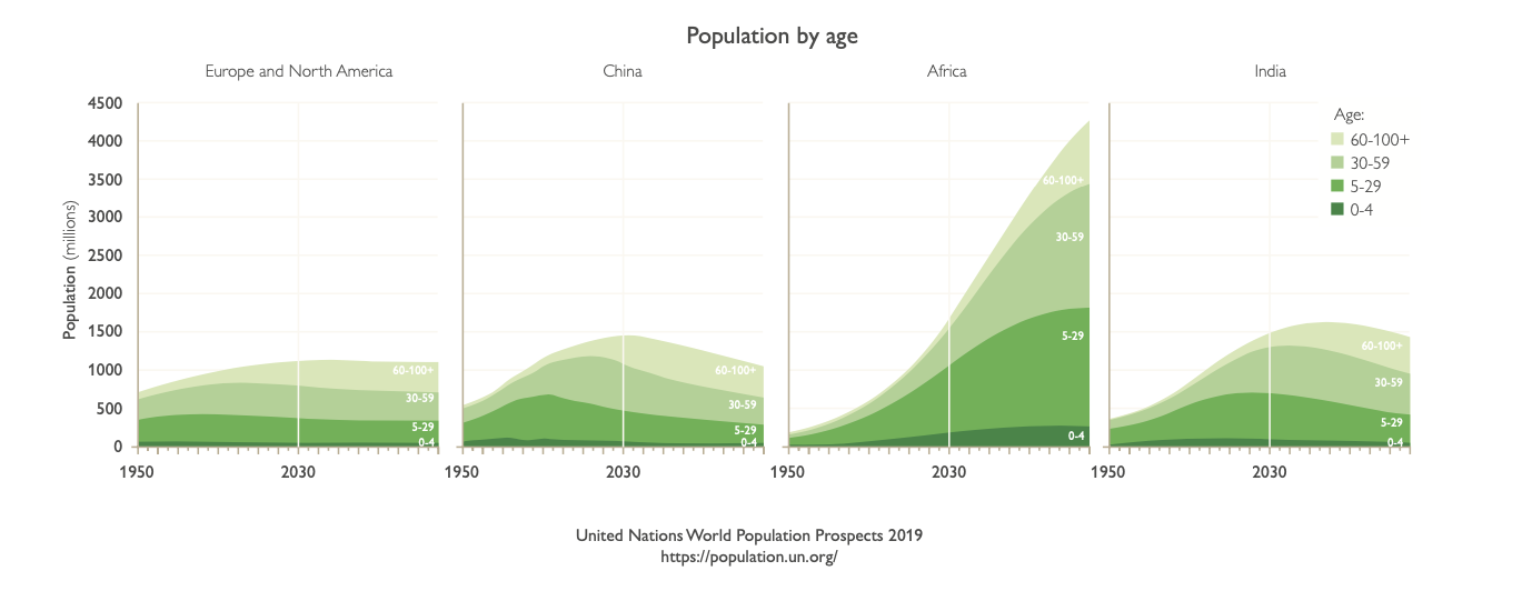 Chart of population by age
